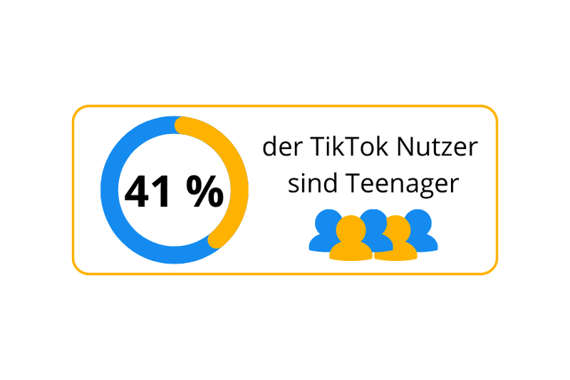 Eine Grafik, welche den Prozentanteil der Teenager auf TikTok zeigt.
